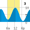 Peaks Island tide chart for Sunday, November 3, 2024