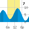 Peaks Island tide chart for Thursday, November 7, 2024