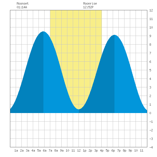 Peaks Island tide chart for Tuesday, December 10, 2024