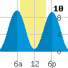 Peaks Island tide chart for Tuesday, December 10, 2024