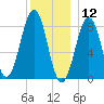 Peaks Island tide chart for Thursday, December 12, 2024