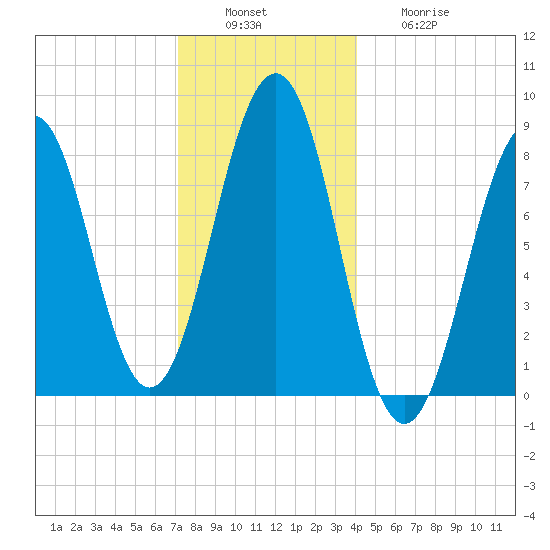 Peaks Island tide chart for Tuesday, December 17, 2024