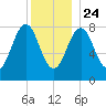 Peaks Island tide chart for Tuesday, December 24, 2024