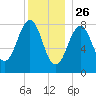 Peaks Island tide chart for Thursday, December 26, 2024