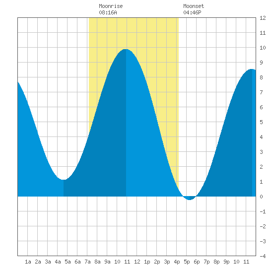 Peaks Island tide chart for Tuesday, December 31, 2024