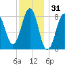 Peaks Island tide chart for Tuesday, December 31, 2024