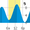 Peaks Island tide chart for Thursday, December 5, 2024