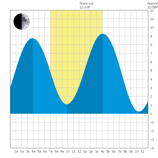 Peaks Island tide chart for Sunday, December 8, 2024