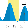 Peaks Island tide chart for Saturday, January 11, 2025