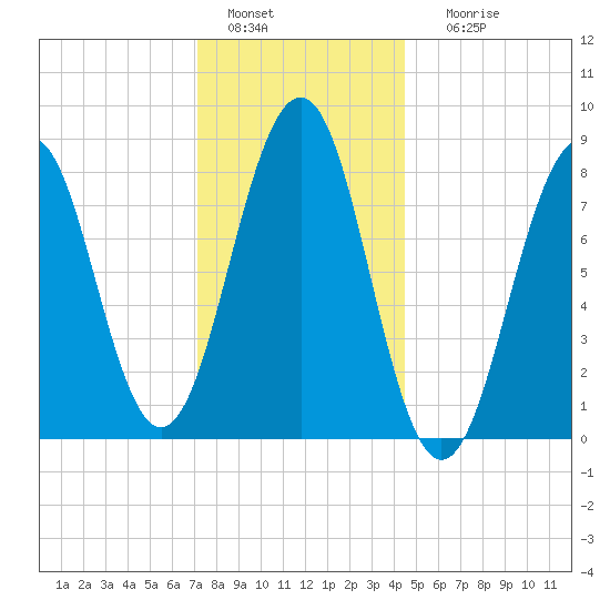 Peaks Island tide chart for Wednesday, January 15, 2025