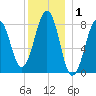 Peaks Island tide chart for Wednesday, January 1, 2025