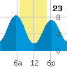 Peaks Island tide chart for Thursday, January 23, 2025
