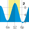 Peaks Island tide chart for Thursday, January 2, 2025