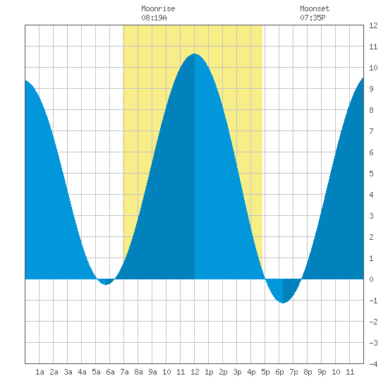 Peaks Island tide chart for Friday, January 31, 2025