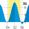 Peaks Island tide chart for Friday, January 31, 2025