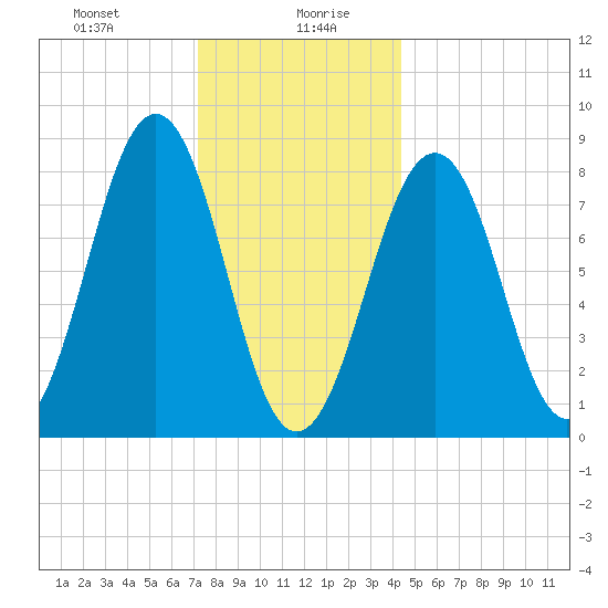 Peaks Island tide chart for Wednesday, January 8, 2025