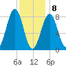 Peaks Island tide chart for Wednesday, January 8, 2025