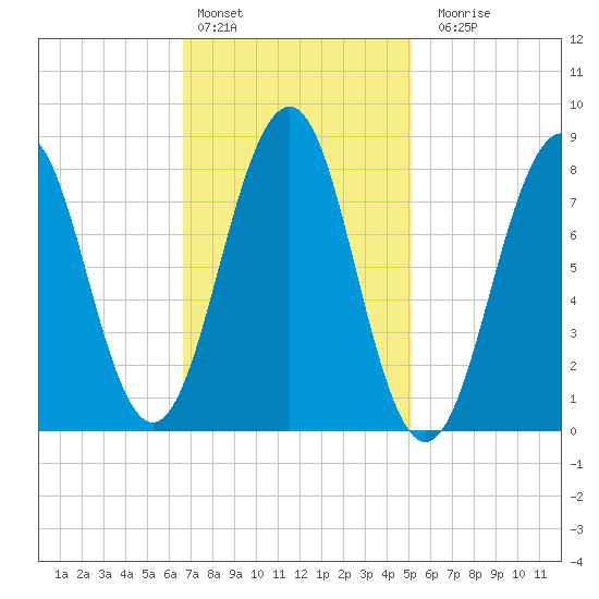 Peaks Island tide chart for Thursday, February 13, 2025