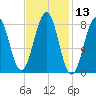 Peaks Island tide chart for Thursday, February 13, 2025
