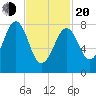 Peaks Island tide chart for Thursday, February 20, 2025