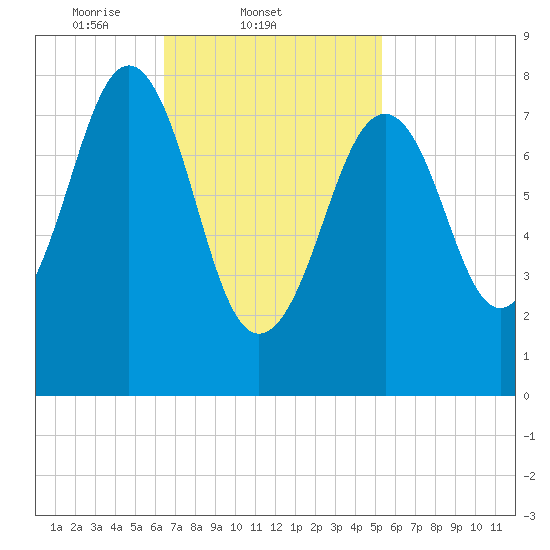 Peaks Island tide chart for Friday, February 21, 2025