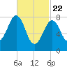 Peaks Island tide chart for Saturday, February 22, 2025