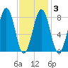 Peaks Island tide chart for Monday, February 3, 2025