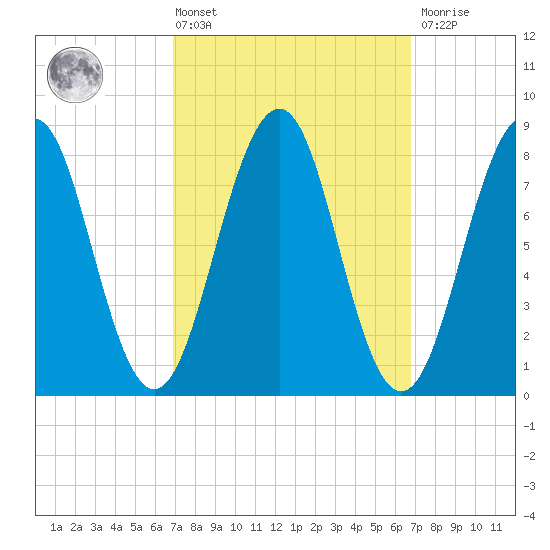 Peaks Island tide chart for Friday, March 14, 2025