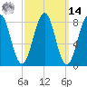 Peaks Island tide chart for Friday, March 14, 2025