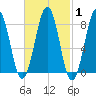 Peaks Island tide chart for Saturday, March 1, 2025