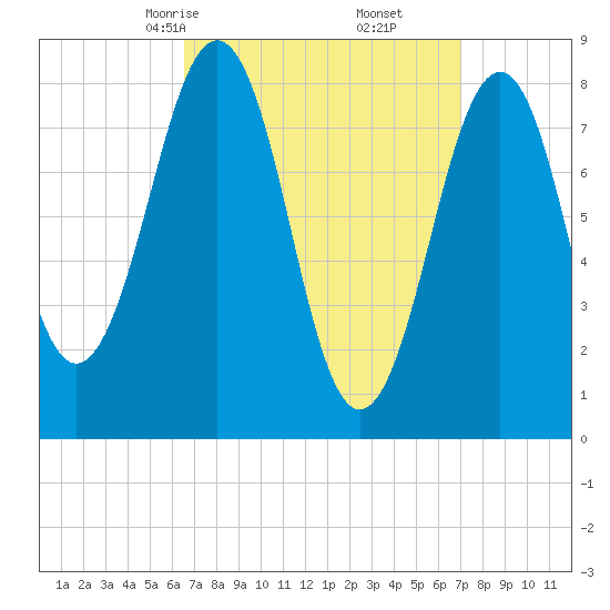 Peaks Island tide chart for Tuesday, March 25, 2025