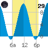 Peaks Island tide chart for Saturday, March 29, 2025