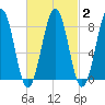 Peaks Island tide chart for Sunday, March 2, 2025