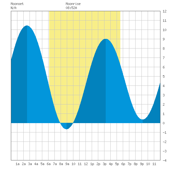 Peaks Island tide chart for Wednesday, March 5, 2025