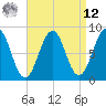 Peaks Island tide chart for Saturday, April 12, 2025