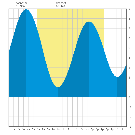 Peaks Island tide chart for Saturday, April 19, 2025