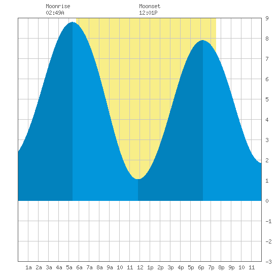 Peaks Island tide chart for Monday, April 21, 2025