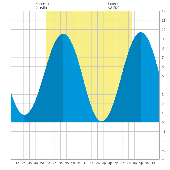 Peaks Island tide chart for Thursday, April 24, 2025