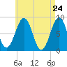 Peaks Island tide chart for Thursday, April 24, 2025