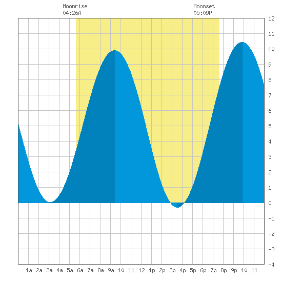 Peaks Island tide chart for Friday, April 25, 2025
