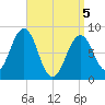 Peaks Island tide chart for Saturday, April 5, 2025