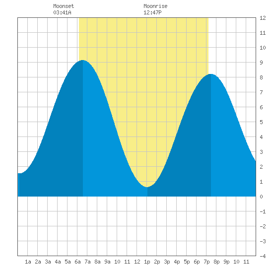 Peaks Island tide chart for Sunday, April 6, 2025