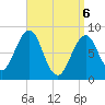 Peaks Island tide chart for Sunday, April 6, 2025