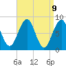 Peaks Island tide chart for Wednesday, April 9, 2025