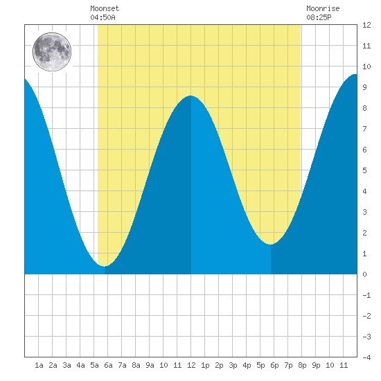 Peaks Island tide chart for Monday, May 12, 2025