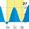 Peaks Island tide chart for Tuesday, May 27, 2025