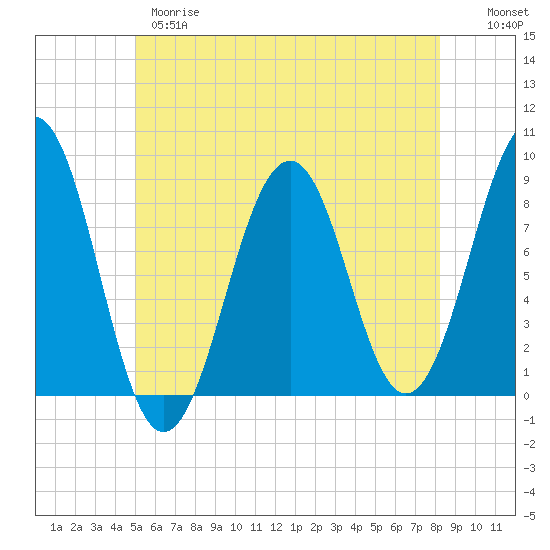 Peaks Island tide chart for Wednesday, May 28, 2025