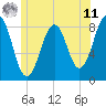 Peaks Island tide chart for Wednesday, June 11, 2025