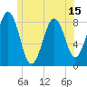 Peaks Island tide chart for Sunday, June 15, 2025