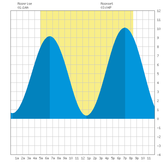 Peaks Island tide chart for Friday, June 20, 2025